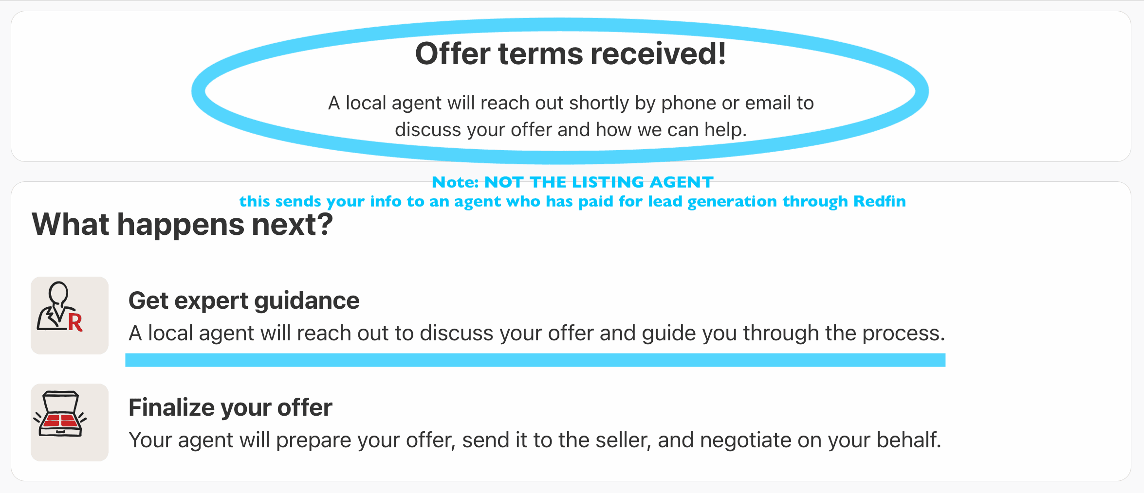Redfin 'Offer terms received' confirmation screen, circled, with a note that this is not the listing agent and sends your info to an agent who has paid for lead generation through Redfin